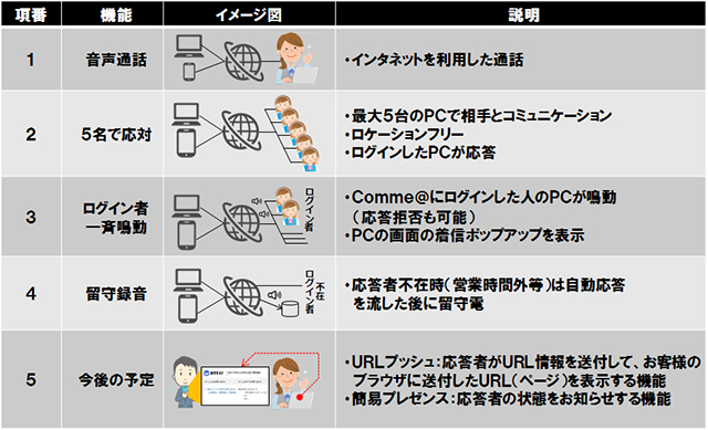 Comme@基本機能